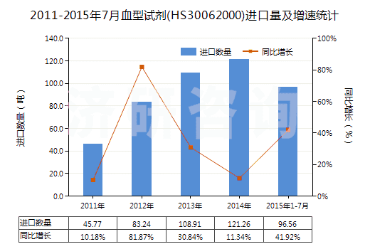 2011-2015年7月血型試劑(HS30062000)進(jìn)口量及增速統(tǒng)計(jì)